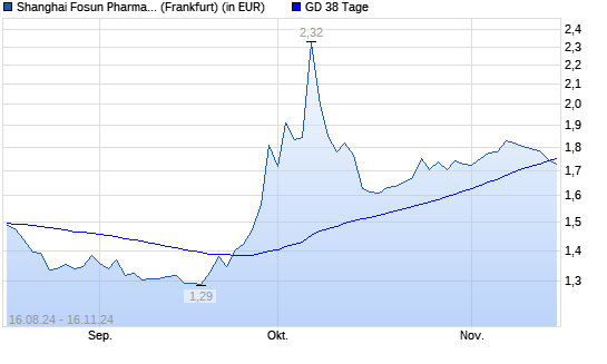 Shanghai Fosun Pharmaceutical-Aktie unter 38-Tage-Linie