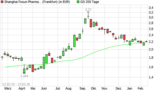 Shanghai Fosun Pharmaceutical-Aktie unter 200-Tage-Linie