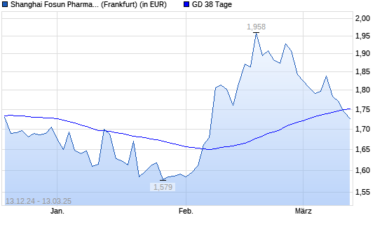 Shanghai Fosun Pharmaceutical-Aktie unter 38-Tage-Linie