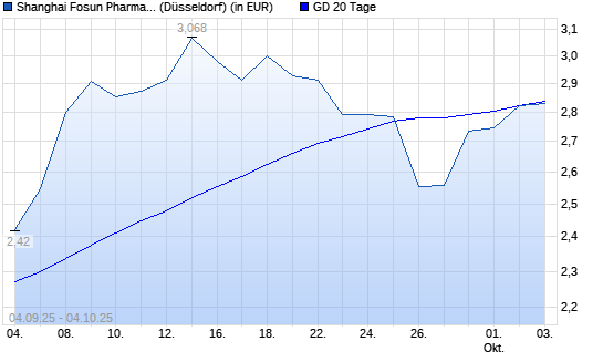 Shanghai Fosun Pharmaceutical-Aktie unter 20-Tage-Linie