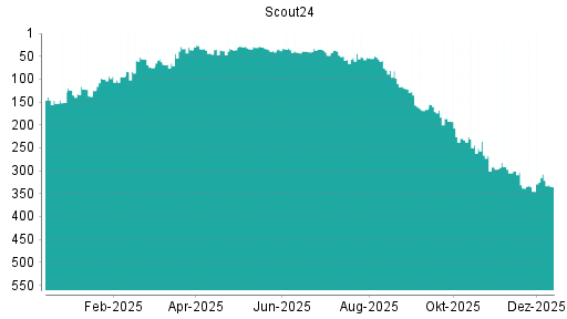 BOTSI®-Advisor Abstufung Scout24 von Rang 207 auf ...