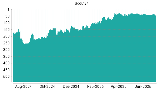 BOTSI®-Advisor Hochstufung Scout24 von Rang 36 auf ...