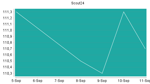 BOTSI®-Advisor Abstufung Scout24 von Rang 80 auf ...