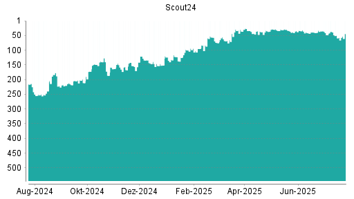 BOTSI®-Advisor Hochstufung Scout24 von Rang 33 auf ...