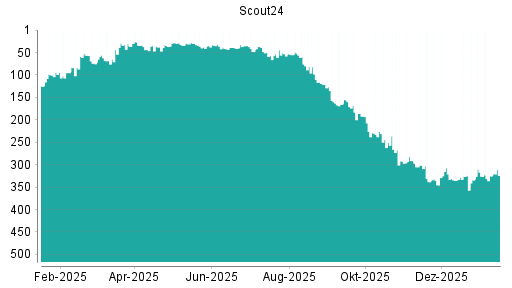 BOTSI®-Advisor Hochstufung Scout24 von Rang 325 auf ...