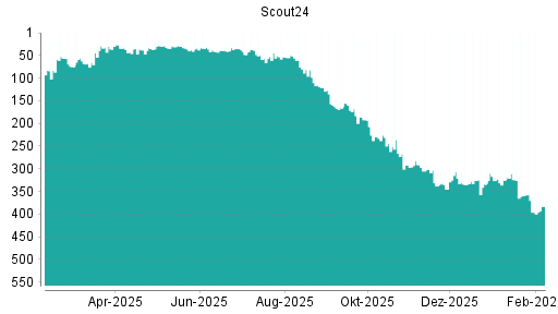 BOTSI®-Advisor Abstufung Scout24 von Rang 186 auf ...