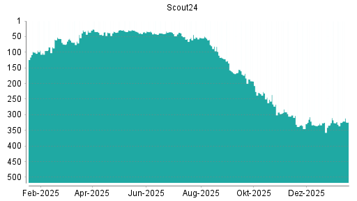 BOTSI®-Advisor Abstufung Scout24 von Rang 29 auf ...