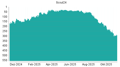 BOTSI®-Advisor Abstufung Scout24 von Rang 98 auf ...