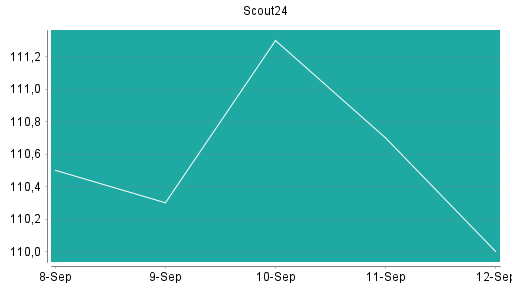 BOTSI®-Advisor Abstufung Scout24 von Rang 98 auf ...