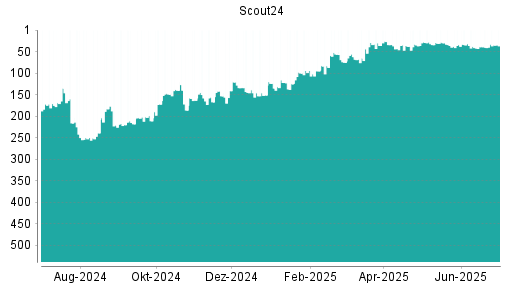 BOTSI®-Advisor Hochstufung Scout24 von Rang 34 auf ...
