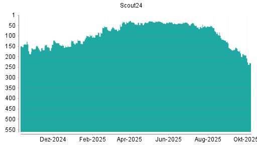 BOTSI®-Advisor Abstufung Scout24 von Rang 44 auf ...
