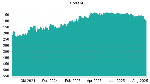 BOTSI®-Advisor Hochstufung Scout24 von Rang 53 auf ...
