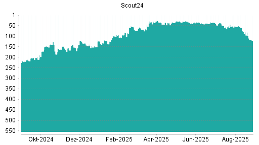 BOTSI®-Advisor Abstufung Scout24 von Rang 98 auf ...