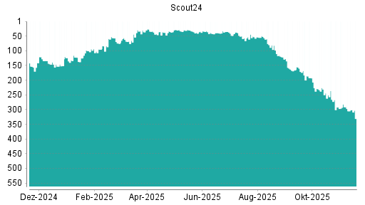 BOTSI®-Advisor Abstufung Scout24 von Rang 291 auf ...