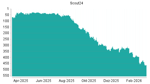 BOTSI®-Advisor Abstufung Scout24 von Rang 437 auf ...
