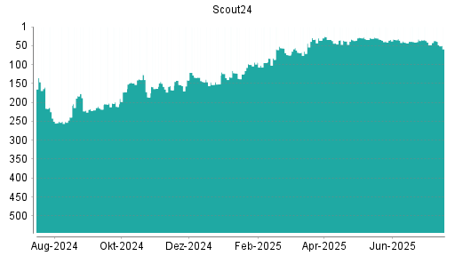 BOTSI®-Advisor Abstufung Scout24 von Rang 62 auf ...