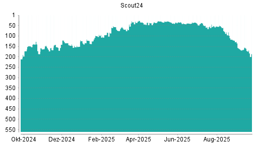 BOTSI®-Advisor Abstufung Scout24 von Rang 166 auf ...