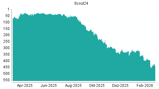 BOTSI®-Advisor Abstufung Scout24 von Rang 437 auf ...