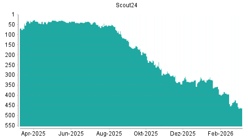 BOTSI®-Advisor Hochstufung Scout24 von Rang 57 auf ...