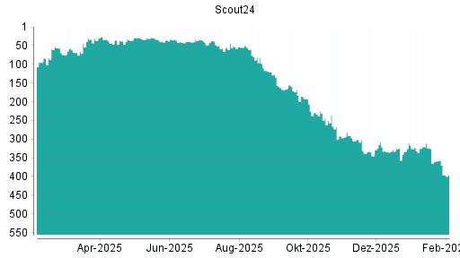 BOTSI®-Advisor Abstufung Scout24 von Rang 326 auf ...