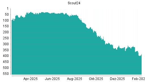 BOTSI®-Advisor Hochstufung Scout24 von Rang 334 auf ...