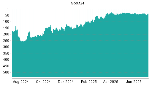 BOTSI®-Advisor Hochstufung Scout24 von Rang 36 auf ...