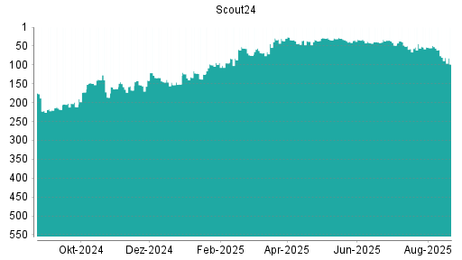 BOTSI®-Advisor Hochstufung Scout24 von Rang 34 auf ...