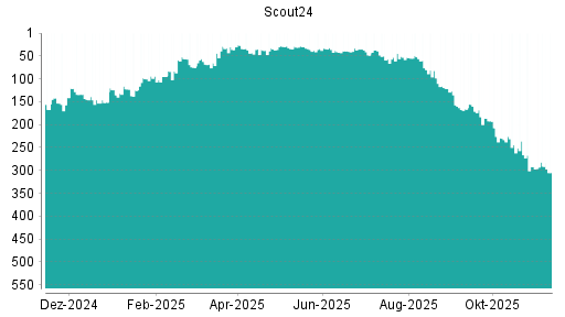 BOTSI®-Advisor Abstufung Scout24 von Rang 121 auf Rang 157