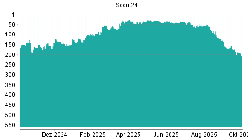 BOTSI®-Advisor Abstufung Scout24 von Rang 52 auf ...