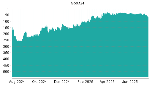 BOTSI®-Advisor Hochstufung Scout24 von Rang 36 auf ...