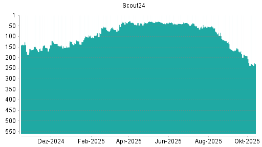 BOTSI®-Advisor Abstufung Scout24 von Rang 186 auf ... BOTSI®-Advisor Abstufung Scout24 von Rang 186 auf ...