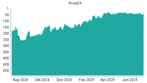 BOTSI®-Advisor Hochstufung Scout24 von Rang 36 auf ...