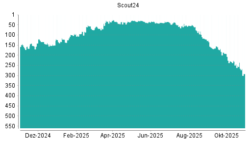 BOTSI®-Advisor Abstufung Scout24 von Rang 266 auf ...
