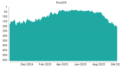 BOTSI®-Advisor Abstufung Scout24 von Rang 157 auf ...