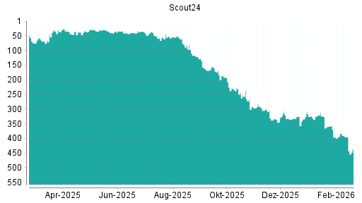 BOTSI®-Advisor Hochstufung Scout24 von Rang 335 auf ...