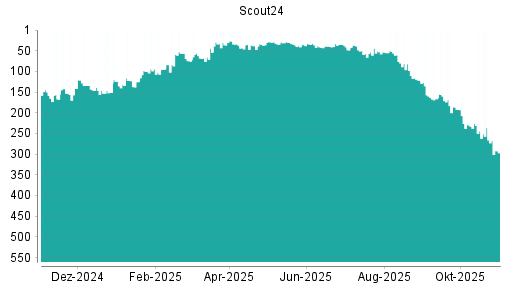 BOTSI®-Advisor Abstufung Scout24 von Rang 28 auf ...