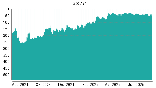 BOTSI®-Advisor Hochstufung Scout24 von Rang 48 auf ...