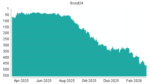 BOTSI®-Advisor Abstufung Scout24 von Rang 438 auf ...