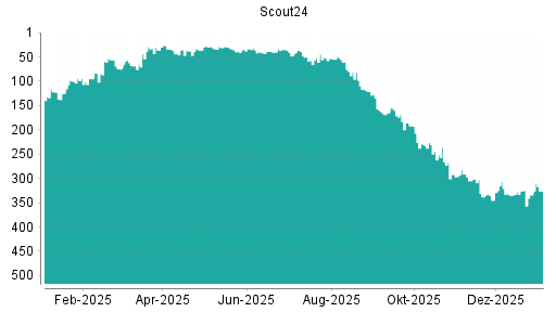BOTSI®-Advisor Abstufung Scout24 von Rang 219 auf Rang 253