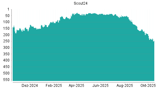 BOTSI®-Advisor Abstufung Scout24 von Rang 233 auf ...
