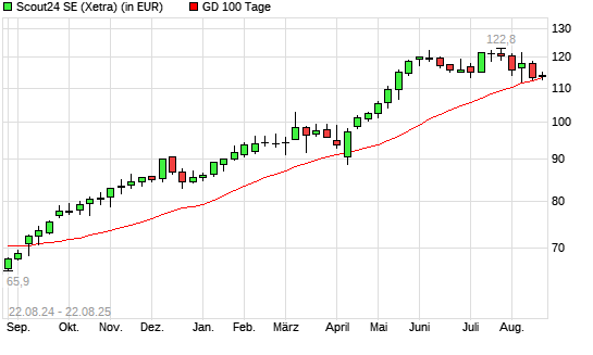 Scout24-Aktie &uuml;ber 100-Tage-Linie