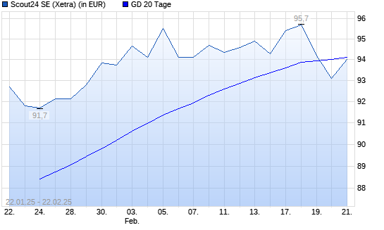 Scout24-Aktie unter 20-Tage-Linie