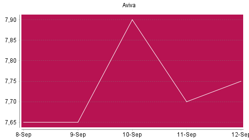 BOTSI®-Advisor Abstufung Aviva von Rang 350 auf ...