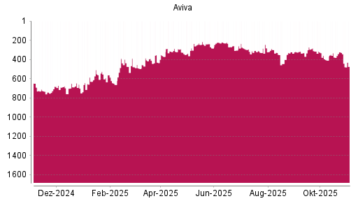BOTSI®-Advisor Abstufung Aviva von Rang 324 auf ...