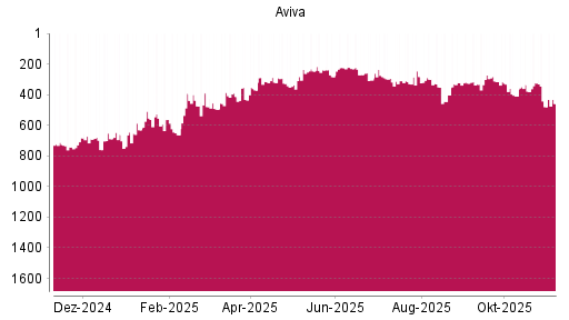 BOTSI®-Advisor Abstufung Aviva von Rang 324 auf ...
