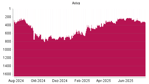 BOTSI®-Advisor Abstufung Aviva von Rang 230 auf ...