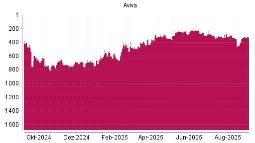 BOTSI®-Advisor Abstufung Aviva von Rang 322 auf Rang 325