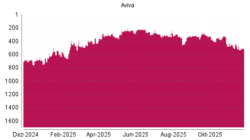BOTSI®-Advisor Abstufung Aviva von Rang 319 auf ...