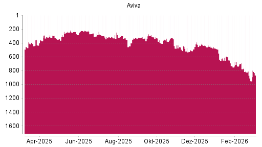 BOTSI®-Advisor Abstufung Aviva von Rang 230 auf ...