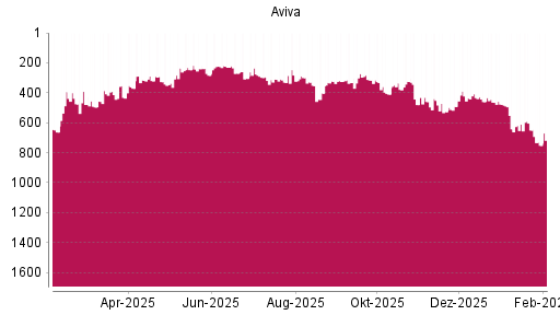BOTSI®-Advisor Abstufung Aviva von Rang 332 auf ...
